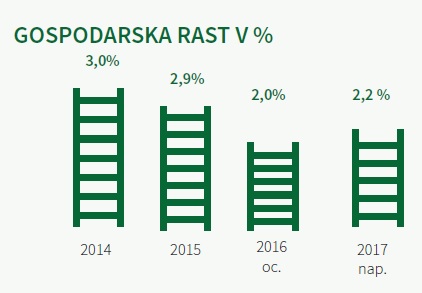 Višja potrošnja bo krepila storitveni sektor